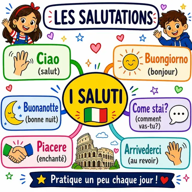 Carte mentale : Salutations
